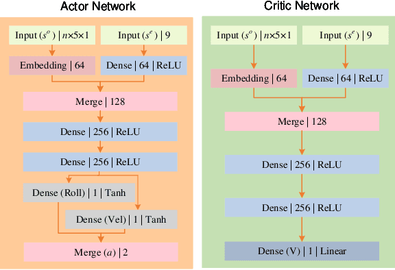 Figure 3 for Collision-Free Flocking with a Dynamic Squad of Fixed-Wing UAVs Using Deep Reinforcement Learning