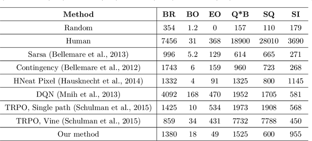 Figure 2 for Quasi-Newton Optimization in Deep Q-Learning for Playing ATARI Games