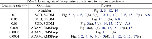 Figure 4 for An empirical analysis of the optimization of deep network loss surfaces