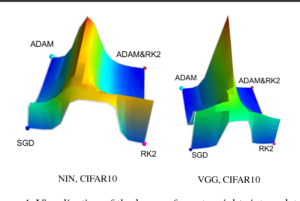Figure 1 for An empirical analysis of the optimization of deep network loss surfaces