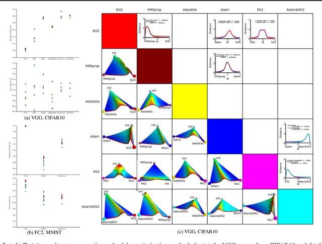 Figure 2 for An empirical analysis of the optimization of deep network loss surfaces