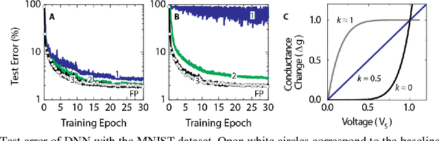 Figure 3 for Acceleration of Deep Neural Network Training with Resistive Cross-Point Devices