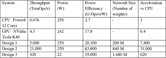 Figure 2 for Acceleration of Deep Neural Network Training with Resistive Cross-Point Devices
