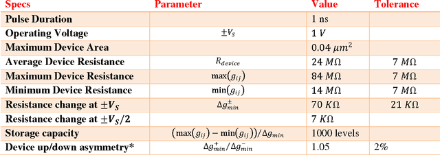 Figure 4 for Acceleration of Deep Neural Network Training with Resistive Cross-Point Devices