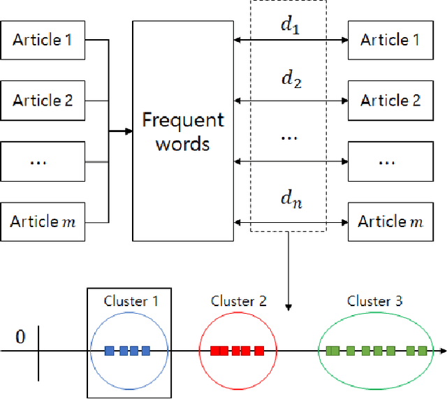 Figure 1 for Posting Bot Detection on Blockchain-based Social Media Platform using Machine Learning Techniques