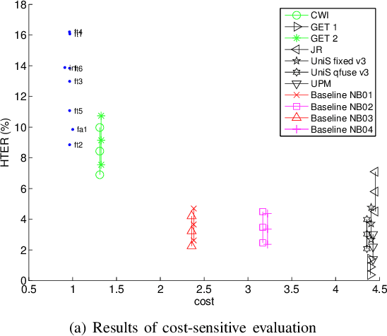 Figure 1 for Benchmarking Quality-Dependent and Cost-Sensitive Score-Level Multimodal Biometric Fusion Algorithms