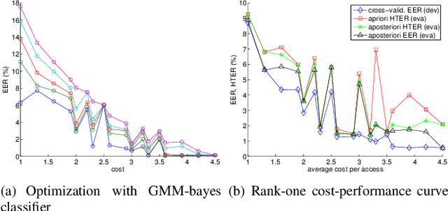 Figure 2 for Benchmarking Quality-Dependent and Cost-Sensitive Score-Level Multimodal Biometric Fusion Algorithms