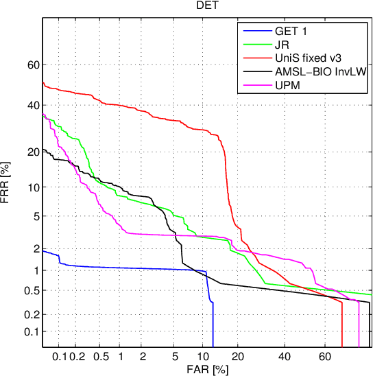 Figure 3 for Benchmarking Quality-Dependent and Cost-Sensitive Score-Level Multimodal Biometric Fusion Algorithms