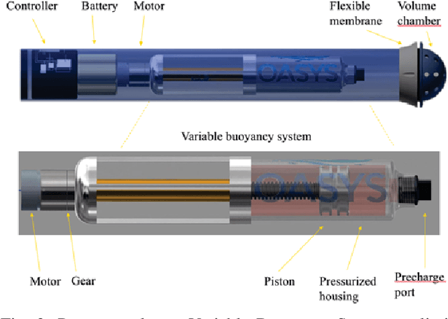 Figure 3 for Towards autonomous ocean observing systems using Miniature Underwater Gliders with UAV deployment and recovery capabilities