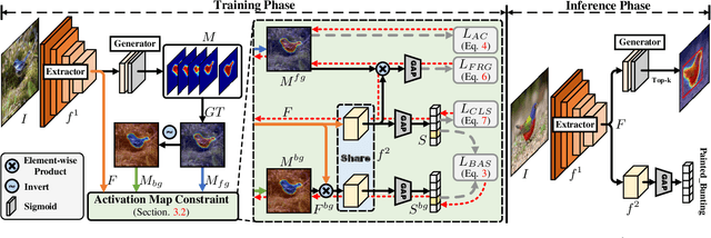 Figure 3 for Background Activation Suppression for Weakly Supervised Object Localization