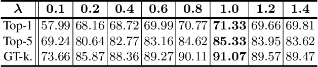 Figure 4 for Background Activation Suppression for Weakly Supervised Object Localization