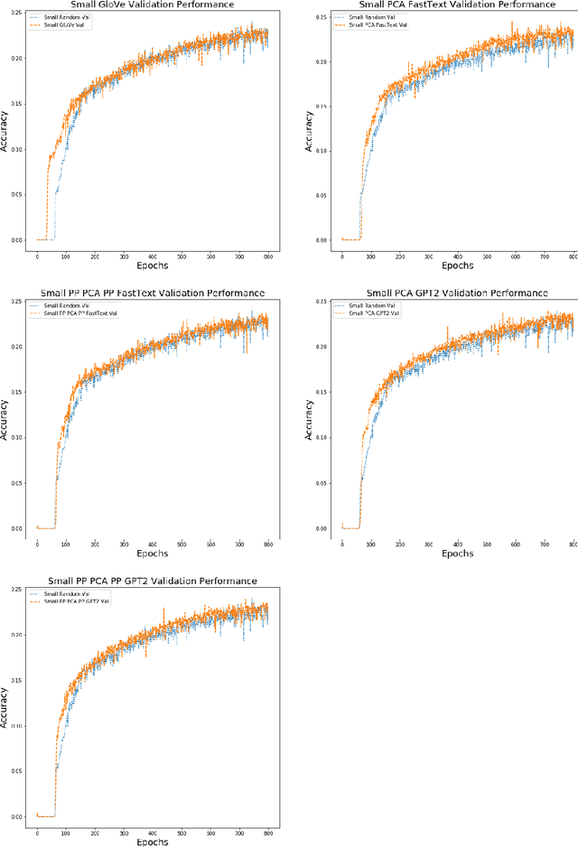 Figure 3 for Pretraining Federated Text Models for Next Word Prediction