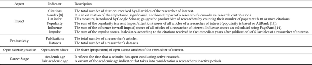 Figure 2 for BIP! Scholar: A Service to Facilitate Fair Researcher Assessment