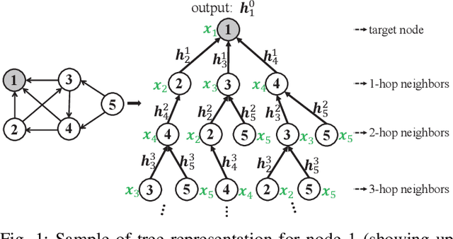 Figure 1 for GTNet: A Tree-Based Deep Graph Learning Architecture