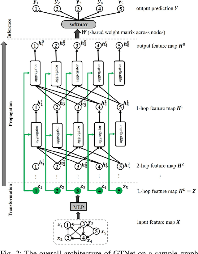 Figure 2 for GTNet: A Tree-Based Deep Graph Learning Architecture