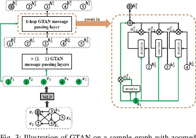 Figure 3 for GTNet: A Tree-Based Deep Graph Learning Architecture