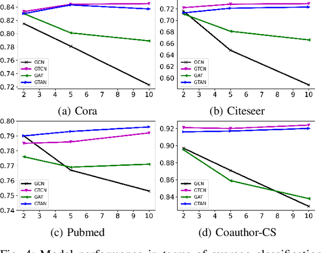 Figure 4 for GTNet: A Tree-Based Deep Graph Learning Architecture