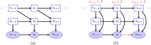 Figure 4 for Unified Treatment of Hidden Markov Switching Models