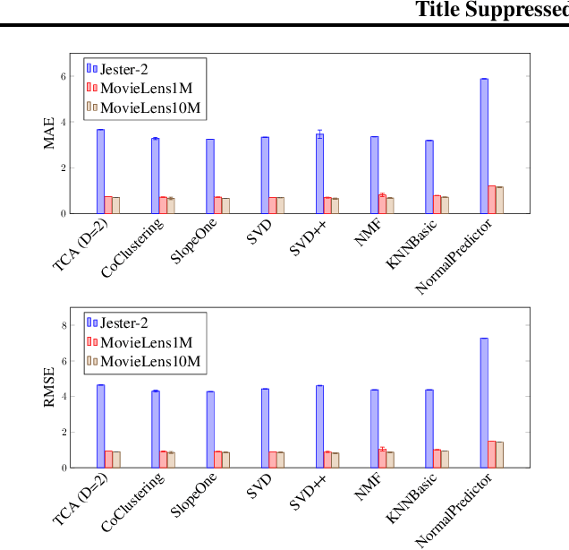 Figure 2 for A Simple and Scalable Tensor Completion Algorithm via Latent Invariant Constraint for Recommendation System