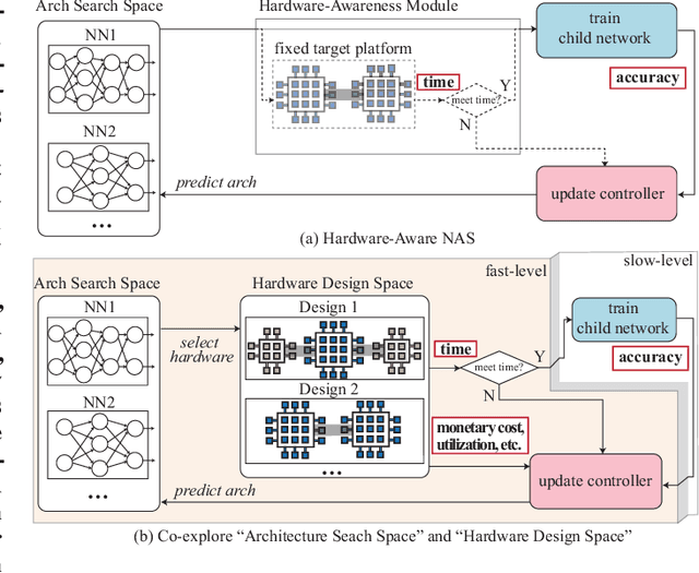 Figure 1 for Hardware/Software Co-Exploration of Neural Architectures