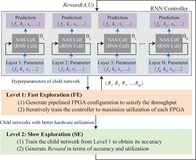 Figure 3 for Hardware/Software Co-Exploration of Neural Architectures