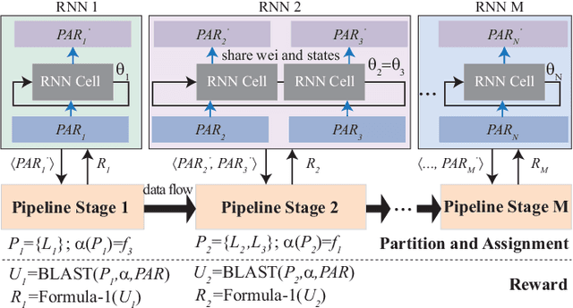 Figure 4 for Hardware/Software Co-Exploration of Neural Architectures