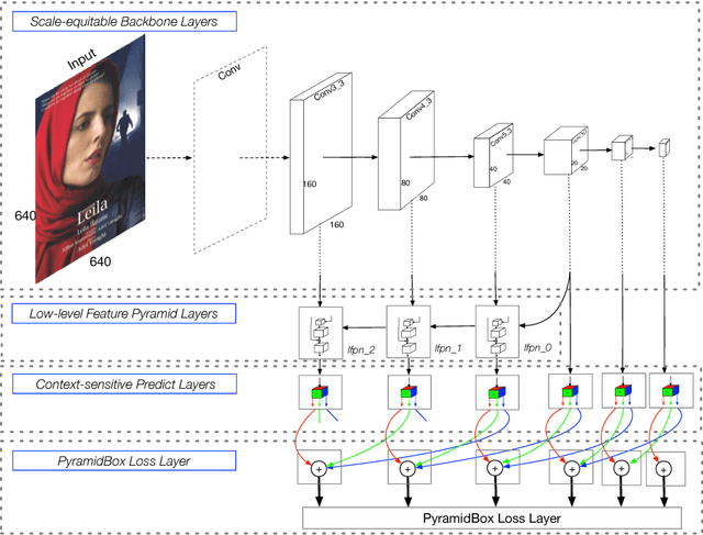 Figure 3 for PyramidBox: A Context-assisted Single Shot Face Detector