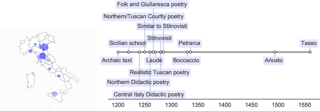 Figure 1 for Vulgaris: Analysis of a Corpus for Middle-Age Varieties of Italian Language
