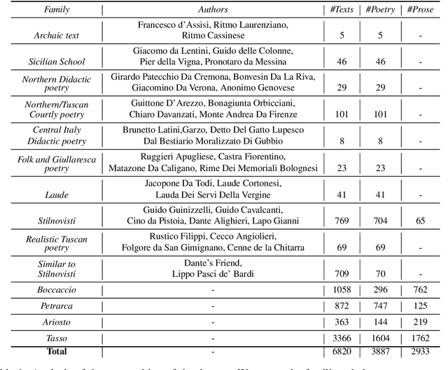 Figure 2 for Vulgaris: Analysis of a Corpus for Middle-Age Varieties of Italian Language