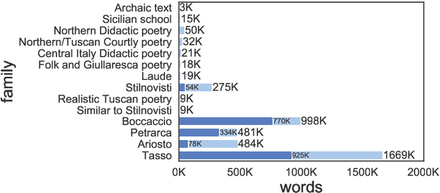 Figure 4 for Vulgaris: Analysis of a Corpus for Middle-Age Varieties of Italian Language