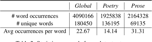 Figure 3 for Vulgaris: Analysis of a Corpus for Middle-Age Varieties of Italian Language