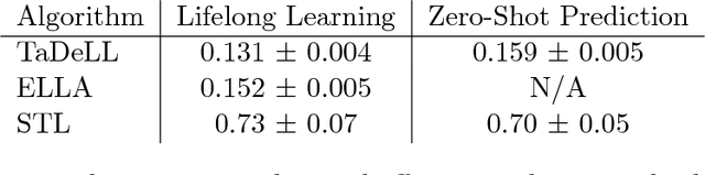 Figure 2 for Using Task Descriptions in Lifelong Machine Learning for Improved Performance and Zero-Shot Transfer