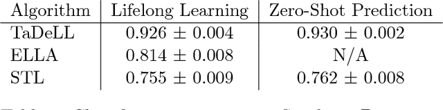 Figure 4 for Using Task Descriptions in Lifelong Machine Learning for Improved Performance and Zero-Shot Transfer