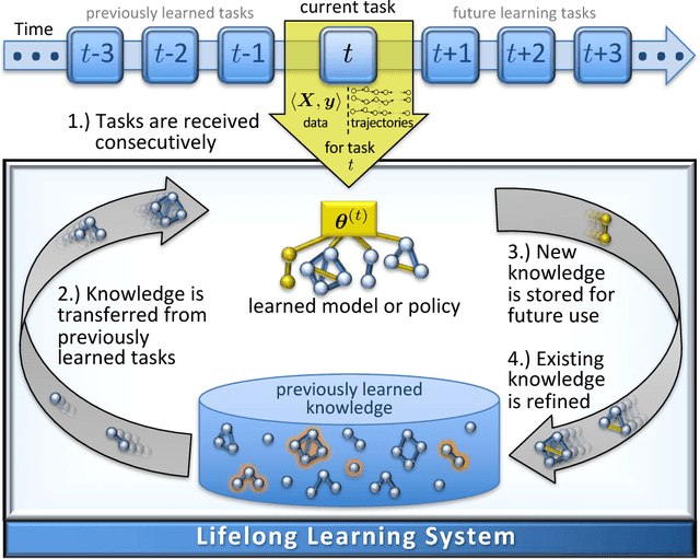 Figure 1 for Using Task Descriptions in Lifelong Machine Learning for Improved Performance and Zero-Shot Transfer