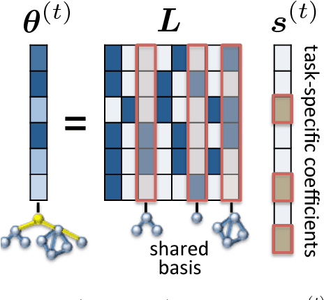 Figure 3 for Using Task Descriptions in Lifelong Machine Learning for Improved Performance and Zero-Shot Transfer