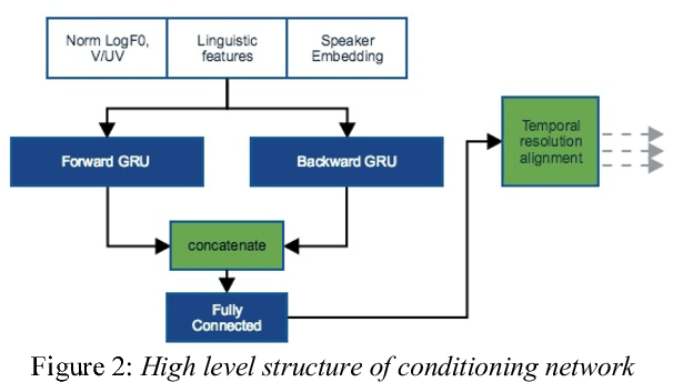 Figure 2 for Voice Conversion with Conditional SampleRNN