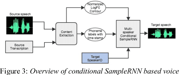 Figure 4 for Voice Conversion with Conditional SampleRNN