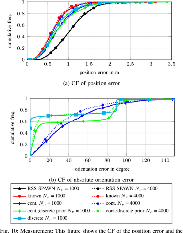 Figure 2 for RSS-based Cooperative Localization and Orientation Estimation Exploiting Directive Antenna Patterns