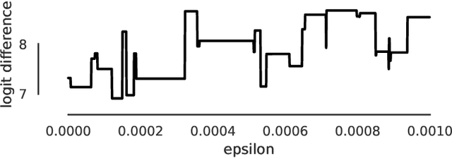 Figure 2 for On Adaptive Attacks to Adversarial Example Defenses