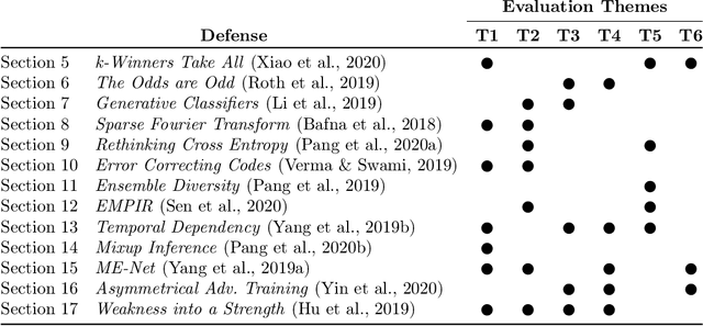 Figure 1 for On Adaptive Attacks to Adversarial Example Defenses