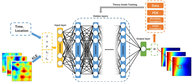 Figure 1 for Deep-Learning based Inverse Modeling Approaches: A Subsurface Flow Example