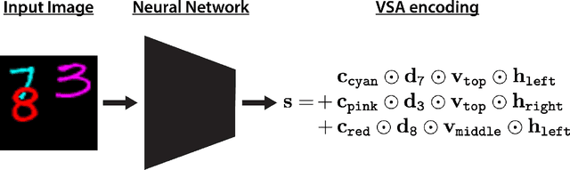 Figure 3 for Resonator networks for factoring distributed representations of data structures