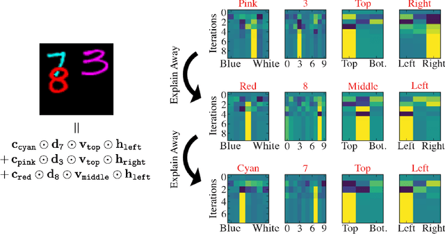 Figure 4 for Resonator networks for factoring distributed representations of data structures