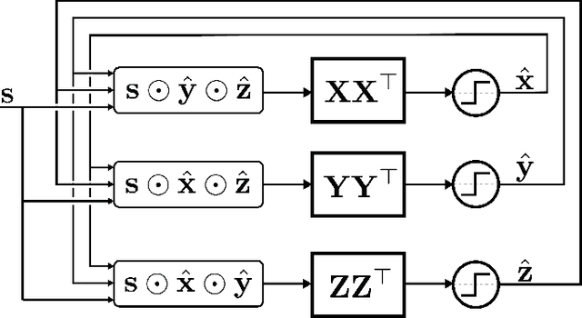 Figure 1 for Resonator networks for factoring distributed representations of data structures