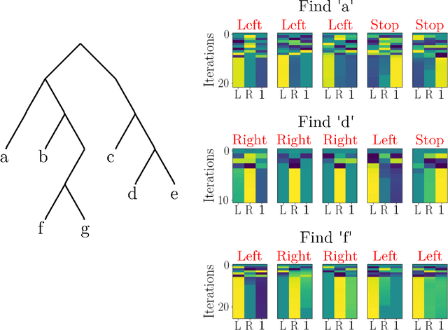 Figure 2 for Resonator networks for factoring distributed representations of data structures