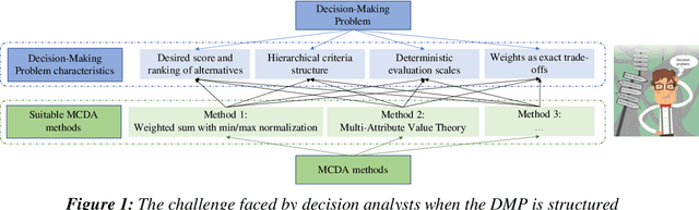 Figure 1 for Recommending Multiple Criteria Decision Analysis Methods with A New Taxonomy-based Decision Support System