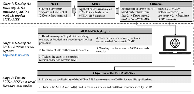 Figure 4 for Recommending Multiple Criteria Decision Analysis Methods with A New Taxonomy-based Decision Support System