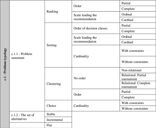 Figure 2 for Recommending Multiple Criteria Decision Analysis Methods with A New Taxonomy-based Decision Support System