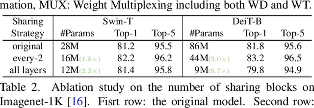 Figure 4 for MiniViT: Compressing Vision Transformers with Weight Multiplexing