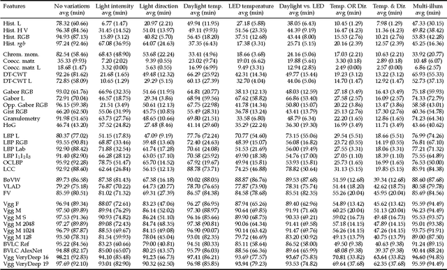 Figure 4 for Evaluating color texture descriptors under large variations of controlled lighting conditions